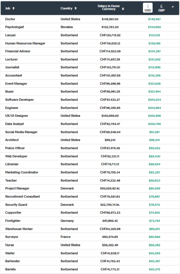 Психолог получает 133 тысячи евро. Стало известно, в каких странах самые высокие зарплаты